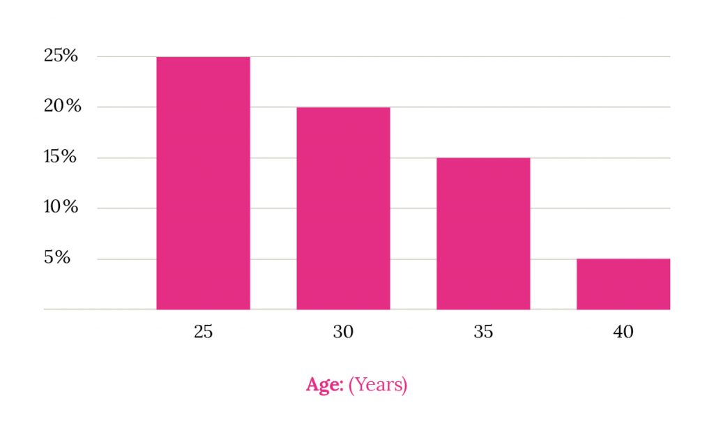 At what age are women most fertile?